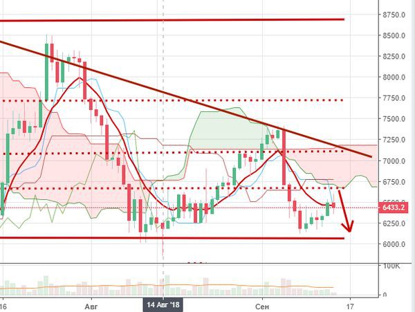 Курс биткоина сегодня внезапно развернулся и теряет более 0.5% от цены открытия