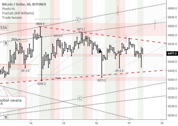 Биткоин: Покупатели бьются за отметку 6350 долларов