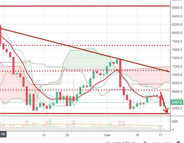 Курс биткоина рухнул после сообщений о транзакциях в сети Tether