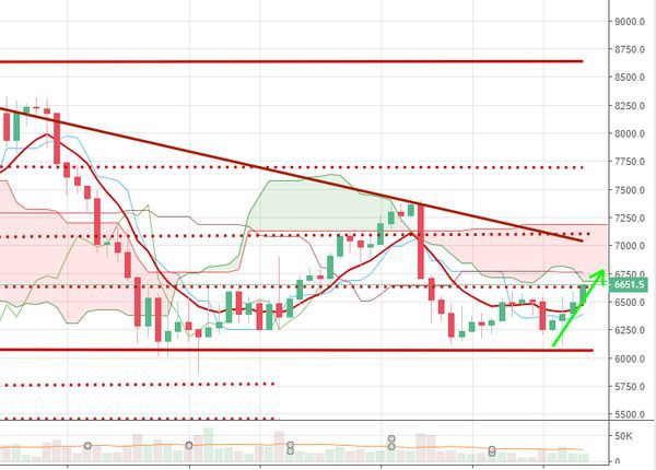Курс биткоина: Крипторынок пошел в рост надеясь на запуск ETF