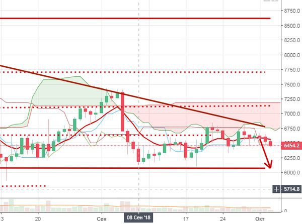 Курс биткоина 3 октября: что будет с криптовалютой в ближайшие дни