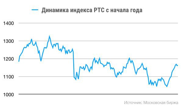 Российский фондовый рынок настроен на максимумы