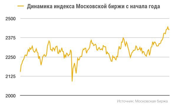 Российский фондовый рынок настроен на максимумы
