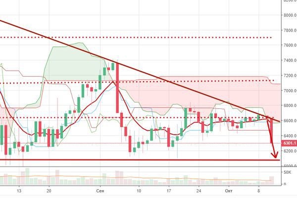 Курс биткоина 11 октября рухнул более чем на 5%, негативный прогноз подтвердился