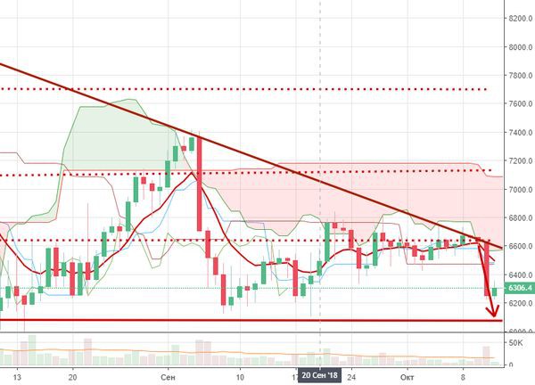 Курс биткоина 12 октября: Эксперт предупреждает о новом падении