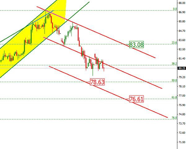 Цена нефти готовится к снижению