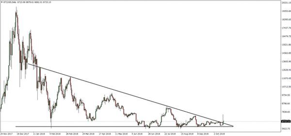 Прогноз по BTC/USD: Биткоин корректируется после взлета