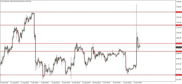 Прогноз по BTC/USD: Биткоин корректируется после взлета