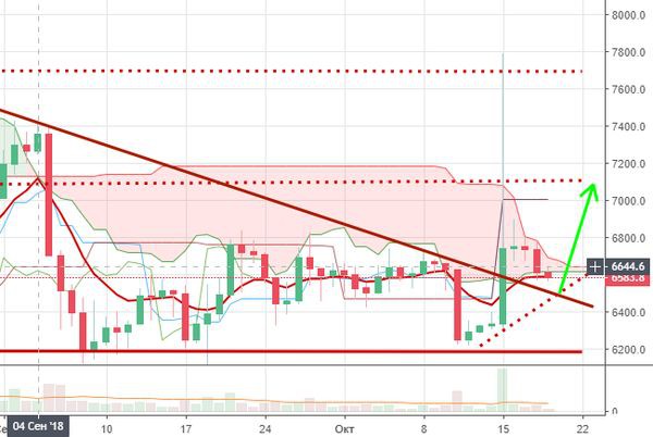 Курс биткоина 19 октября: Причины дальнейшего роста очевидны