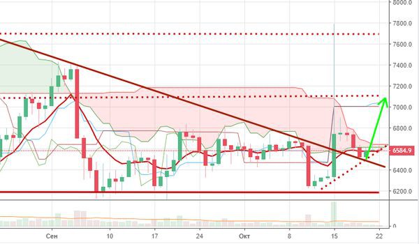 Курс биткоина 22 октября: Отсутствие идей проблема для инвесторов
