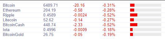Курс биткоина 22 октября: Отсутствие идей проблема для инвесторов