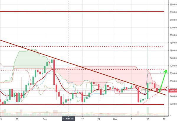 Курс биткоина 23 октября: Криптовалюта готовится к новому рывку