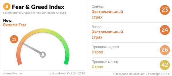 Криптовалюты: Индекс жадности и страха тревожит инвесторов
