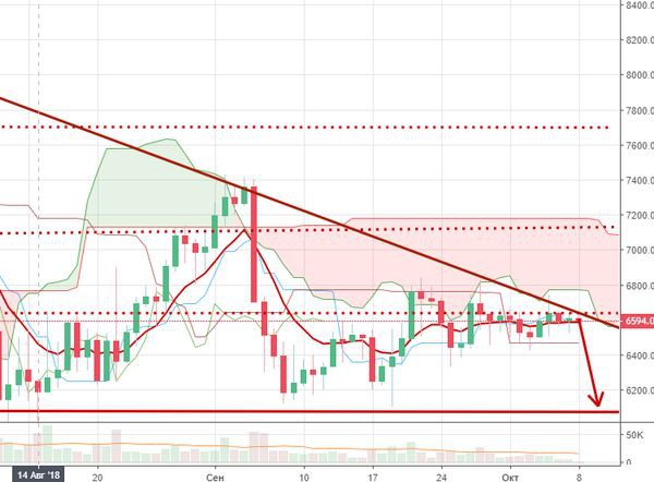Курс биткоина 8 октября: на Wall-Street ожидают 15 000 долларов за монету