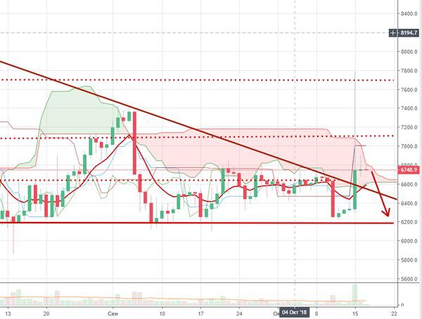 Курс биткоина: Ситуация с Tether несет новые риски падения