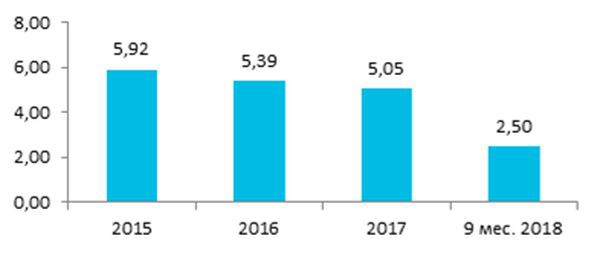 «Ростелеком» опубликовал финансовые результаты и анонсировал промежуточные дивиденды