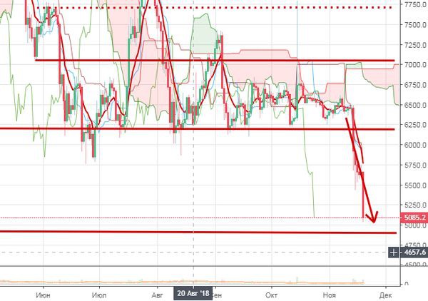 Курс биткоина 20 ноября: «Похороны» надежд и паника самых стойких