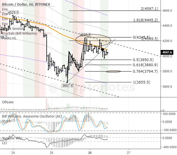Курс биткоина пытается расти, но криптовалюта не нужна инвесторам
