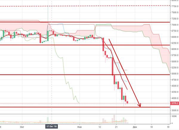 Курс биткоина: за неделю 600 000 майнеров прекратили работу 