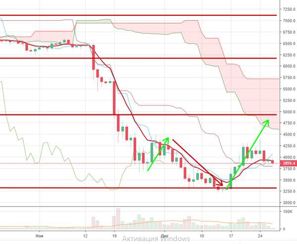 Курс биткоина теряет 1.5% и опустился ниже 3800 долларов