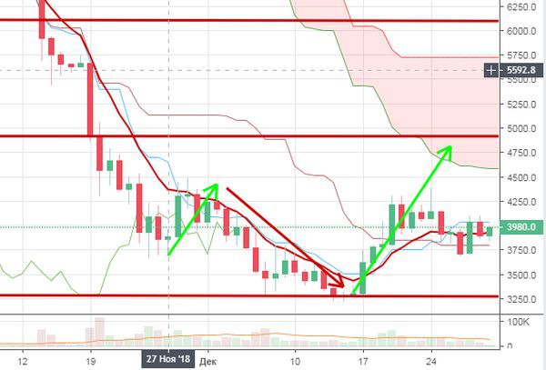 Курс биткоина растет, крах криптовалюты откладывается