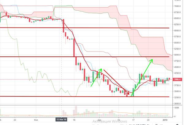 Курс биткоина совершил резкий разворот вниз