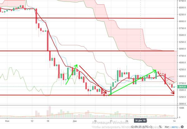 Курс биткоина ожидает крах если все останется как есть