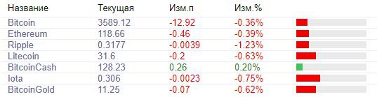 Курс биткоина: Названа причина скорого роста криптовалюты
