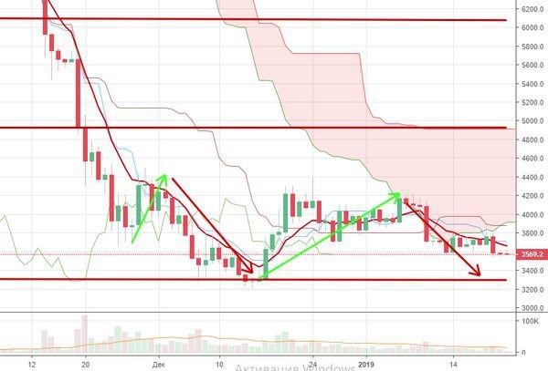Курс биткоина готовится совершить рывок вверх