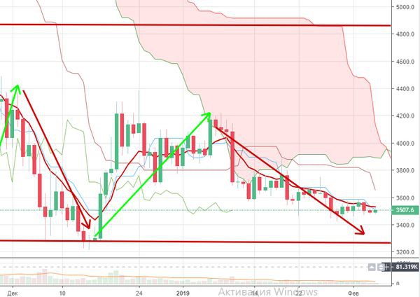 Курс биткоина: Эксперт спрогнозировал крипто-зиму еще на два года