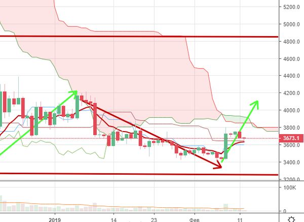 Курс биткоина поставит новый рекорд, эксперт назвал причины