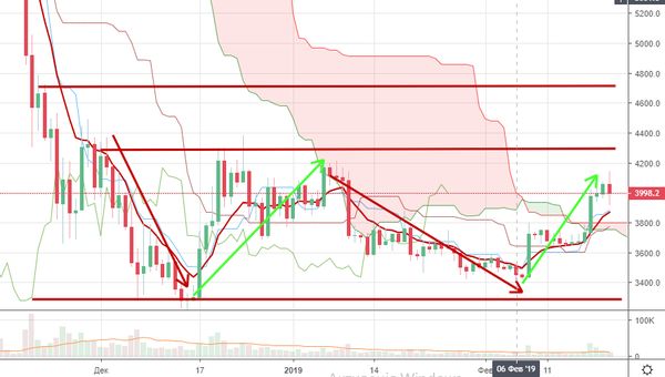 Курс биткоина сегодня неожиданно сдал уровень 4000 долларов