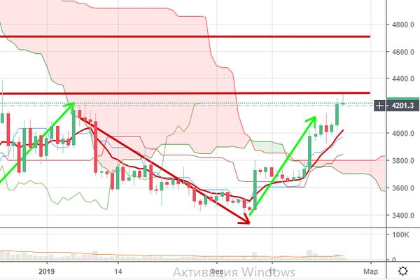 Курс биткоина установил годовой рекорд, что будет с криптовалютой
