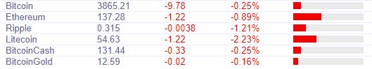 Курс биткоина: рост криптовалюты приостановился
