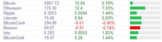 Курс биткоина уверенно растет к новой цели 6000 долларов