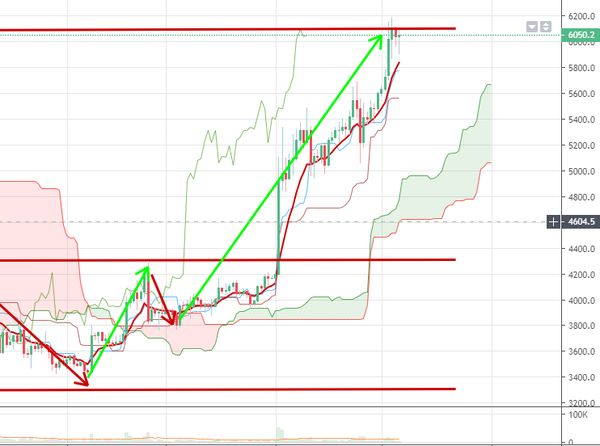 Курс биткоина уверенно растет к новой цели 6000 долларов