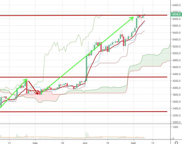 Курс биткоина ожидает прорыв выше 6 000 долларов