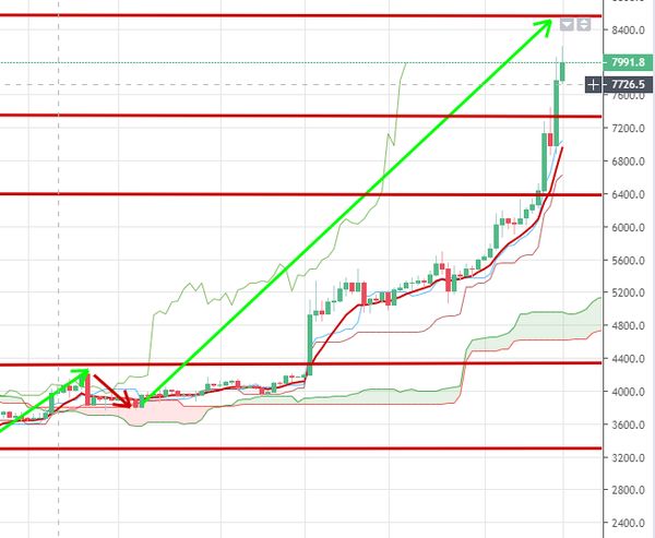 Курс биткоина достигнет отметки $10 000 через несколько дней