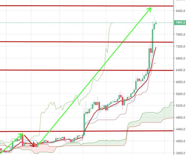 Курс биткоина: Снижение криптовалюты в район $7500 не опасно