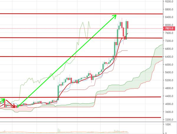 Курс биткоина: Внезапный провал криптовалюты не удивил экспертов