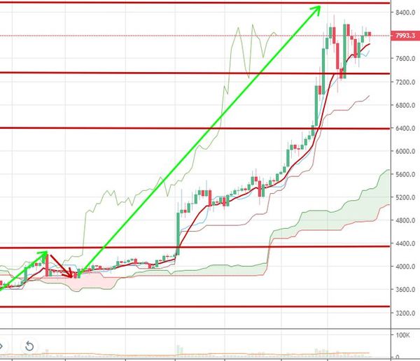 Курс биткоина: Когда ждать нового рекорда от криптовалюты
