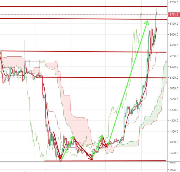 Курс биткоина: Рекордный рост на 10% это начало новой эры криптовалюты