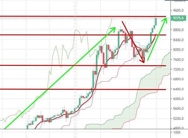 Курс биткоина: Криптовалюта установила новый годовой рекорд