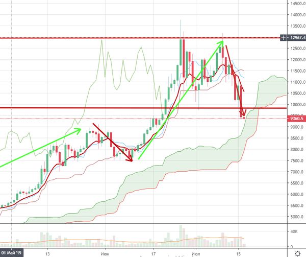 Курс биткоина может упасть до 7 500 долларов к концу июля