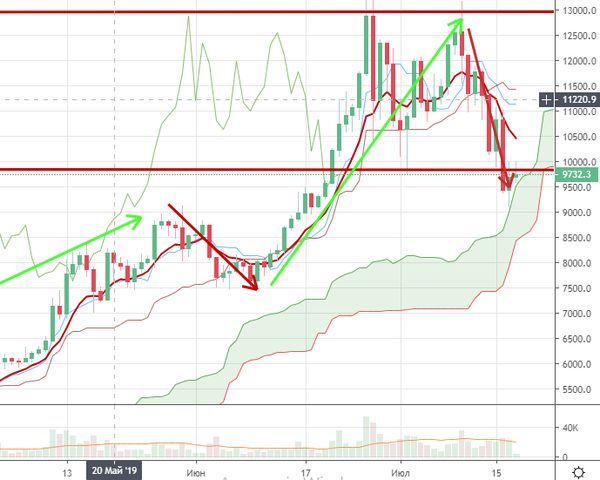 Курс биткоина: криптовалюта на пороге больших перемен 
