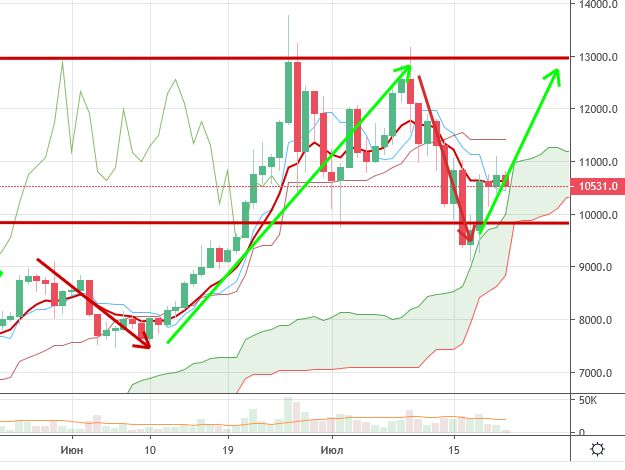 Курс биткоина: криптовалюта не выстоит против политиков США