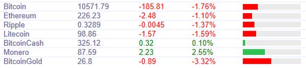 Курс биткоина: криптовалюта не выстоит против политиков США