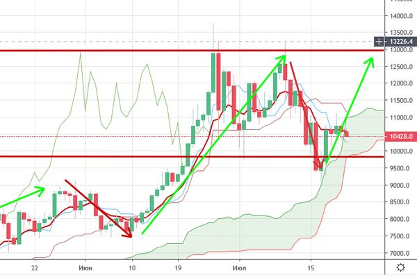 Курс биткоина: Эксперт предупреждает об угрозе со стороны банков