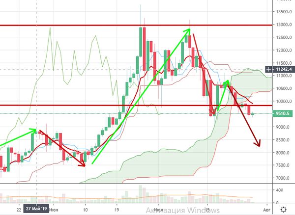Курс биткоина: Эксперт оценил перспективы до конца года