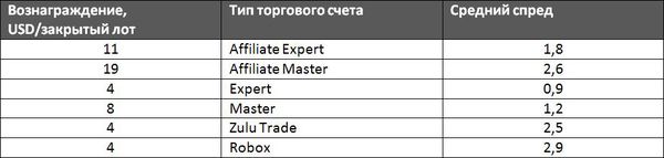 Почему профессиональные партнеры на Forex выбирают брокера NPBFX?